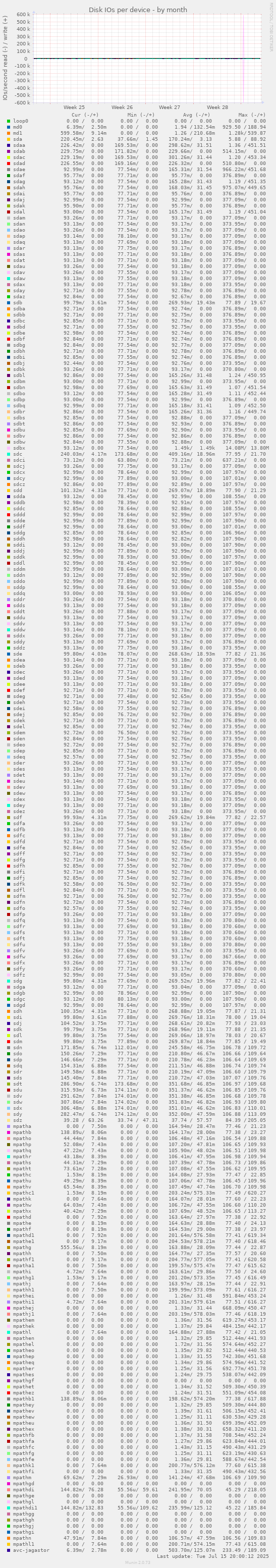 Disk IOs per device