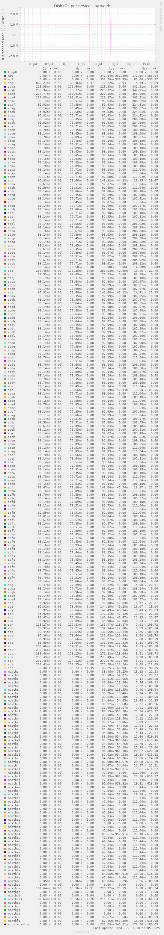 Disk IOs per device