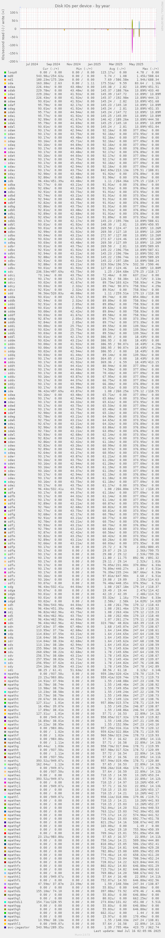 Disk IOs per device