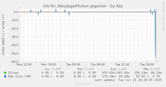 IOs for /dev/jaga4Ts/avc-jagastor