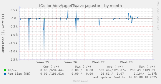 IOs for /dev/jaga4Ts/avc-jagastor
