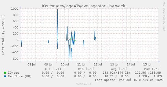 IOs for /dev/jaga4Ts/avc-jagastor