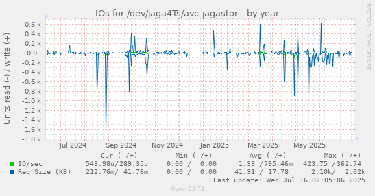 IOs for /dev/jaga4Ts/avc-jagastor