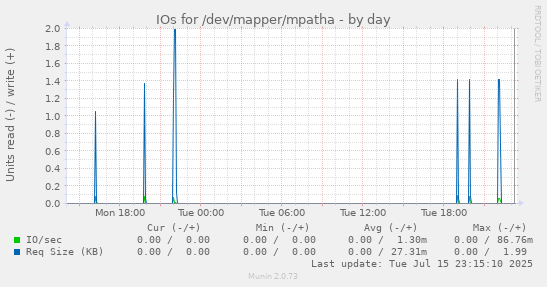 IOs for /dev/mapper/mpatha