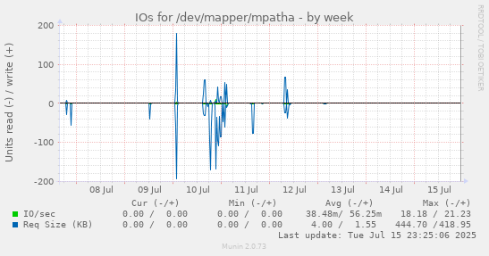 IOs for /dev/mapper/mpatha