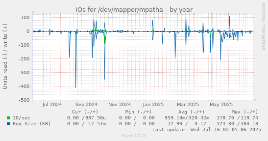 IOs for /dev/mapper/mpatha