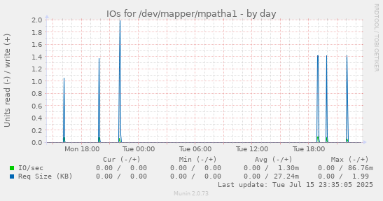 IOs for /dev/mapper/mpatha1