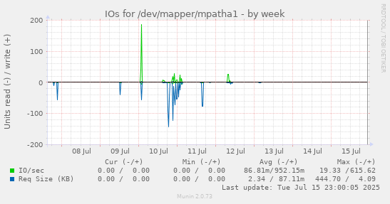 IOs for /dev/mapper/mpatha1