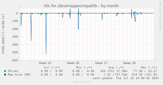 IOs for /dev/mapper/mpathb