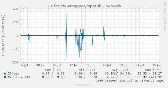 IOs for /dev/mapper/mpathb