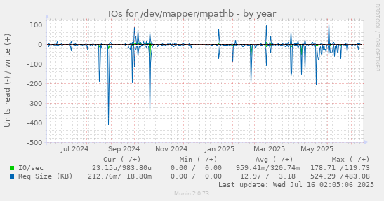yearly graph
