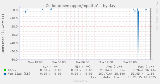 IOs for /dev/mapper/mpathb1