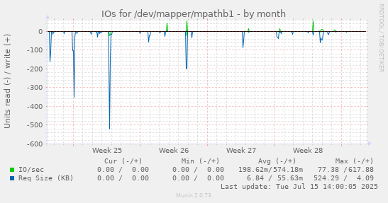 IOs for /dev/mapper/mpathb1