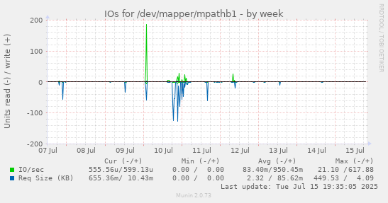 IOs for /dev/mapper/mpathb1