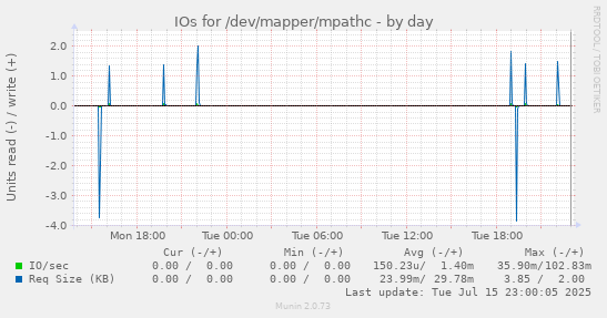 IOs for /dev/mapper/mpathc