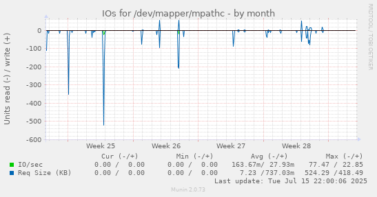 IOs for /dev/mapper/mpathc