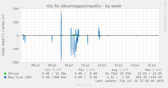 IOs for /dev/mapper/mpathc