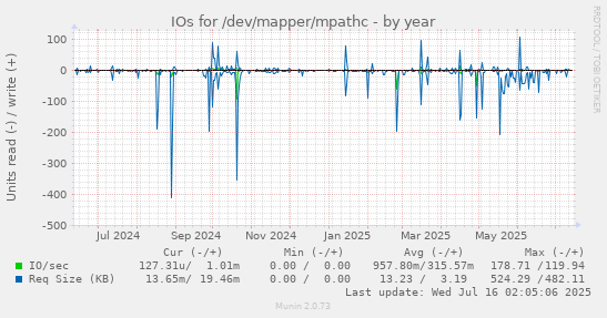 IOs for /dev/mapper/mpathc
