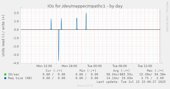 IOs for /dev/mapper/mpathc1