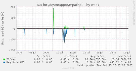 IOs for /dev/mapper/mpathc1