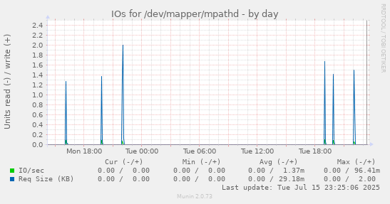 IOs for /dev/mapper/mpathd