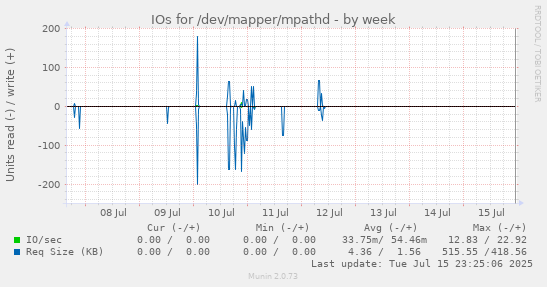 IOs for /dev/mapper/mpathd