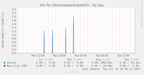 IOs for /dev/mapper/mpathd1