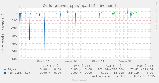IOs for /dev/mapper/mpathd1