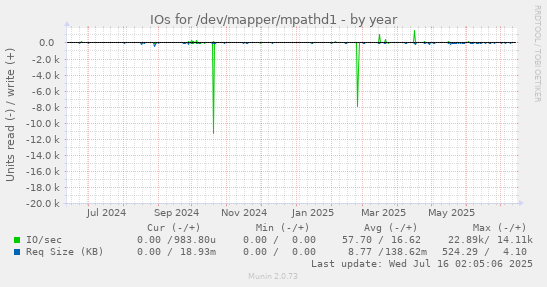 IOs for /dev/mapper/mpathd1