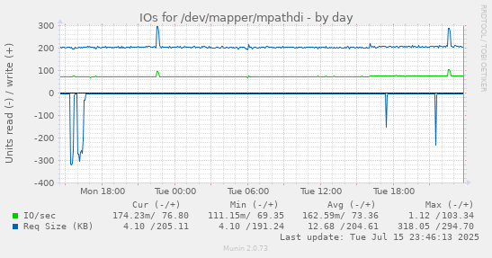 IOs for /dev/mapper/mpathdi