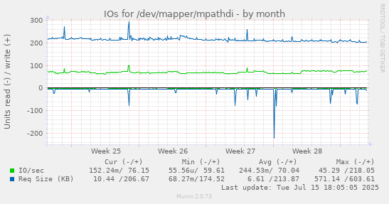IOs for /dev/mapper/mpathdi