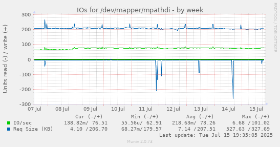 IOs for /dev/mapper/mpathdi