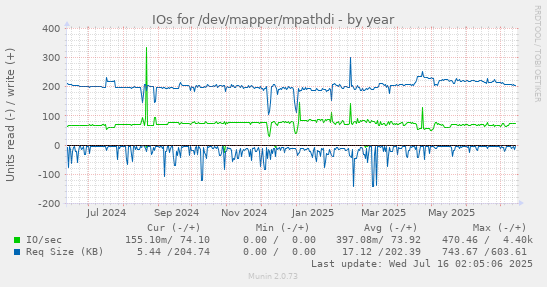 yearly graph