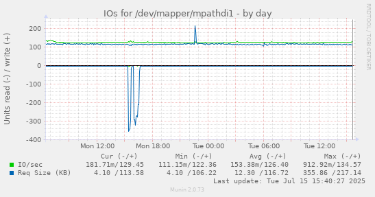 IOs for /dev/mapper/mpathdi1