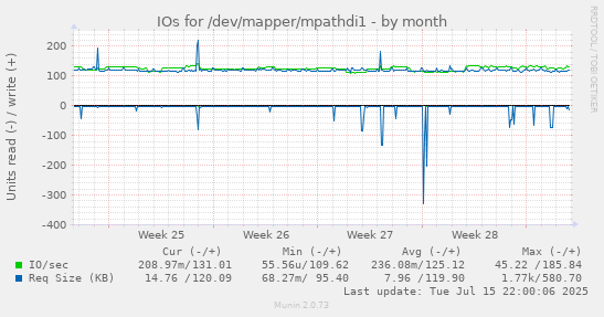 IOs for /dev/mapper/mpathdi1