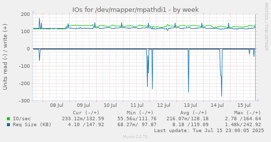 IOs for /dev/mapper/mpathdi1