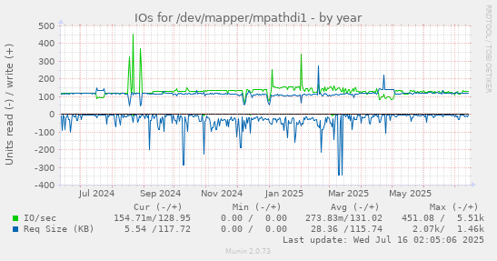 yearly graph