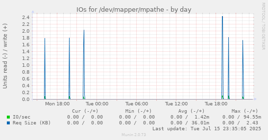 IOs for /dev/mapper/mpathe