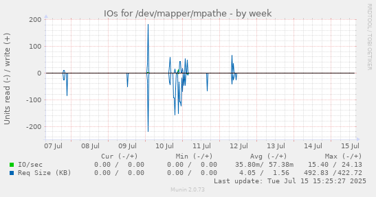 IOs for /dev/mapper/mpathe