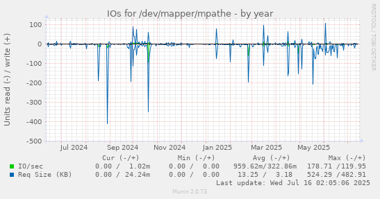 IOs for /dev/mapper/mpathe
