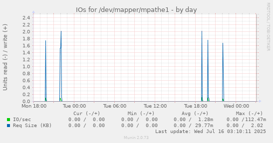IOs for /dev/mapper/mpathe1