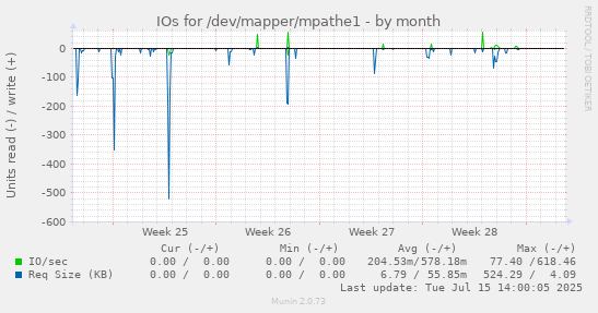 IOs for /dev/mapper/mpathe1