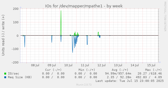 IOs for /dev/mapper/mpathe1