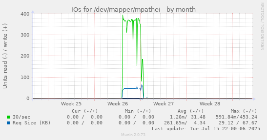 IOs for /dev/mapper/mpathei