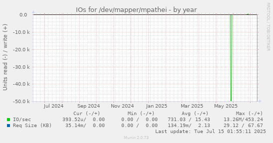 yearly graph