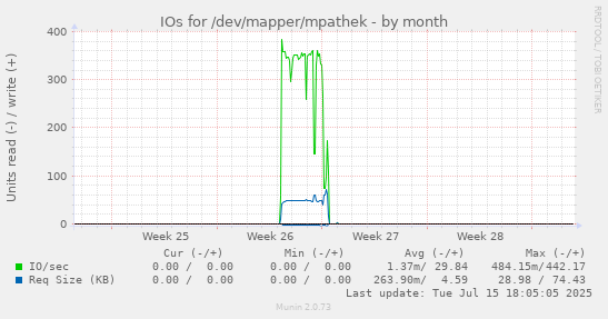 IOs for /dev/mapper/mpathek