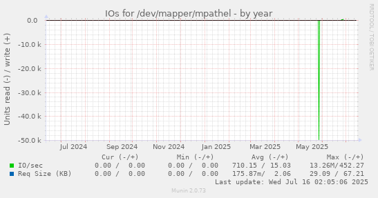 IOs for /dev/mapper/mpathel