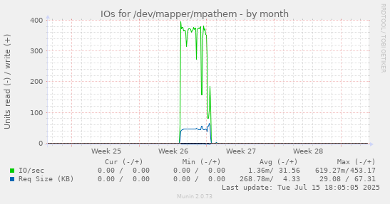 IOs for /dev/mapper/mpathem