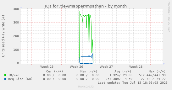 IOs for /dev/mapper/mpathen