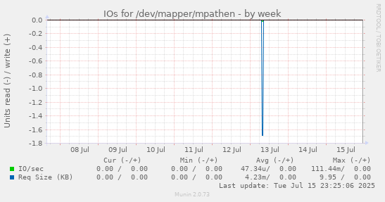 IOs for /dev/mapper/mpathen
